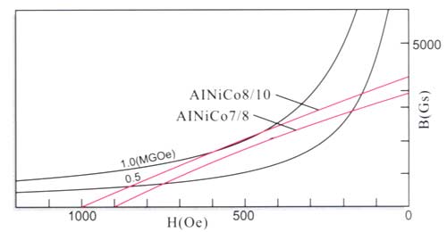 bonded alnico magnets