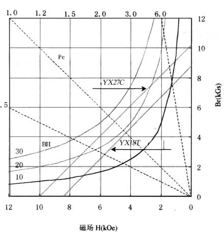 smco magnet, sintered smco magnet